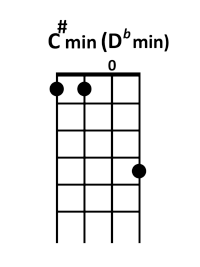 ukulele D♭m chord